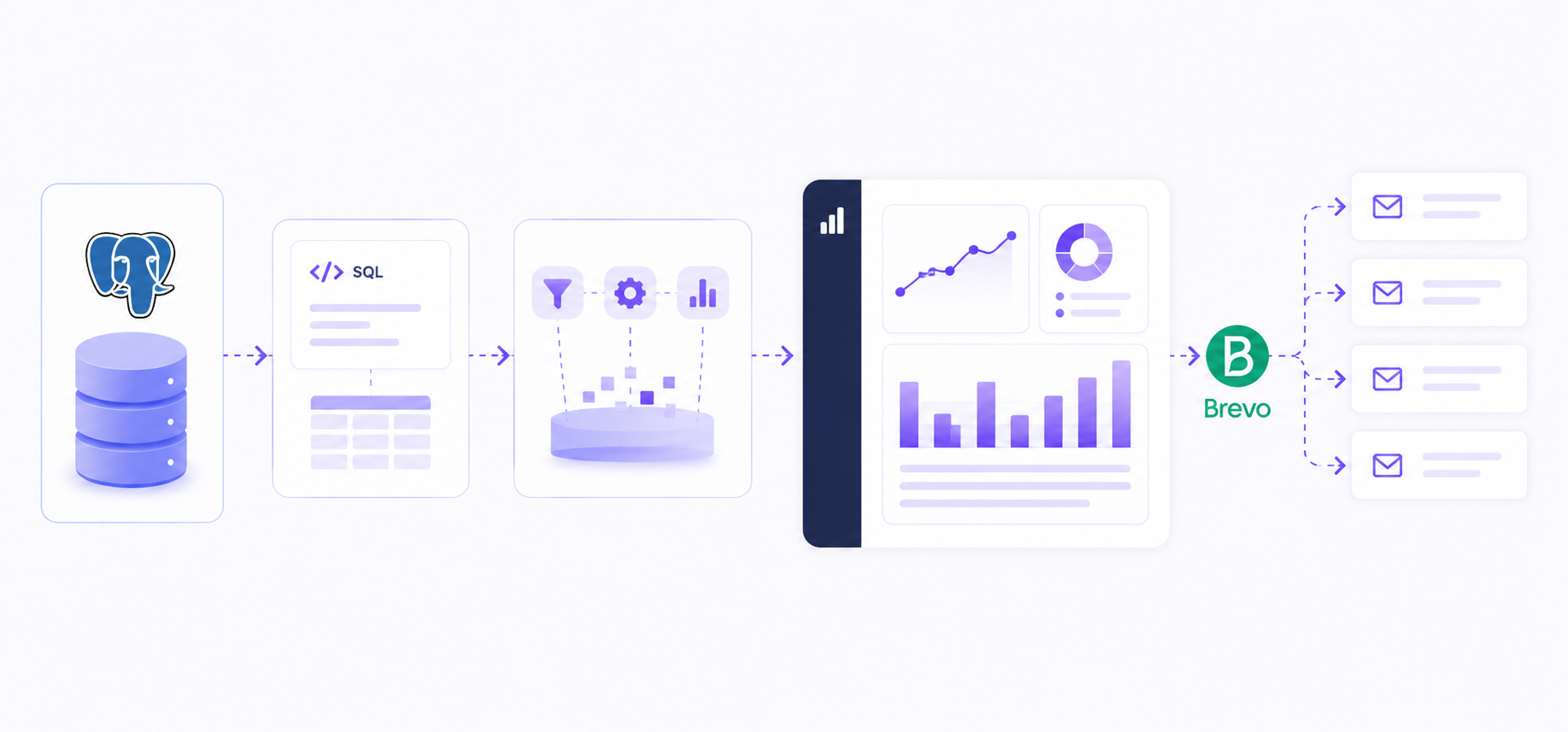 Dashboard de reporting automático: consultas PostgreSQL ejecutadas y reportes enviados por Brevo